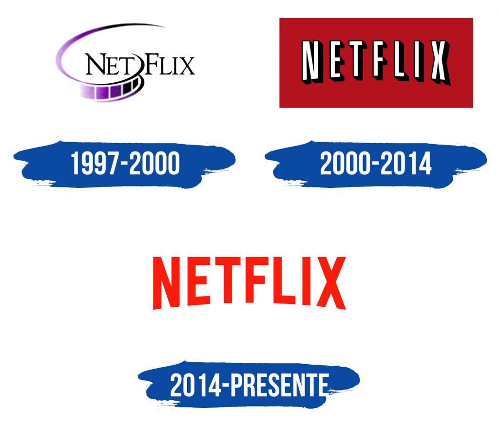 Evolución De Logo De Netflix