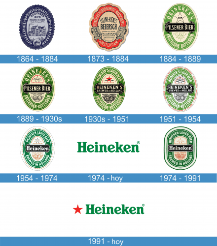 Evolución Del Logo De Heineken