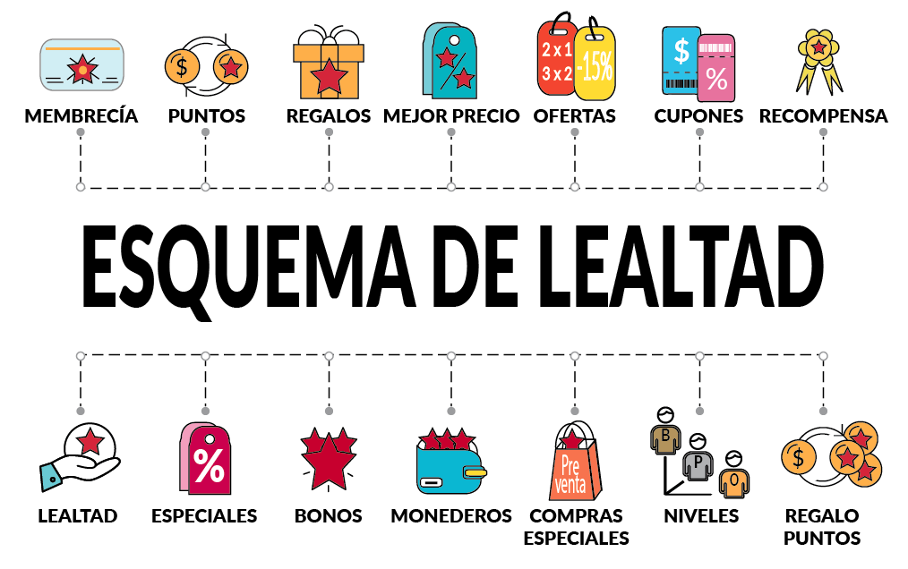 Que Es Un Programa De Lealtad