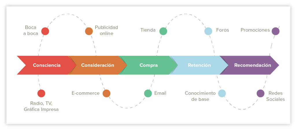 Customer Journey Mapping En Ecommerce